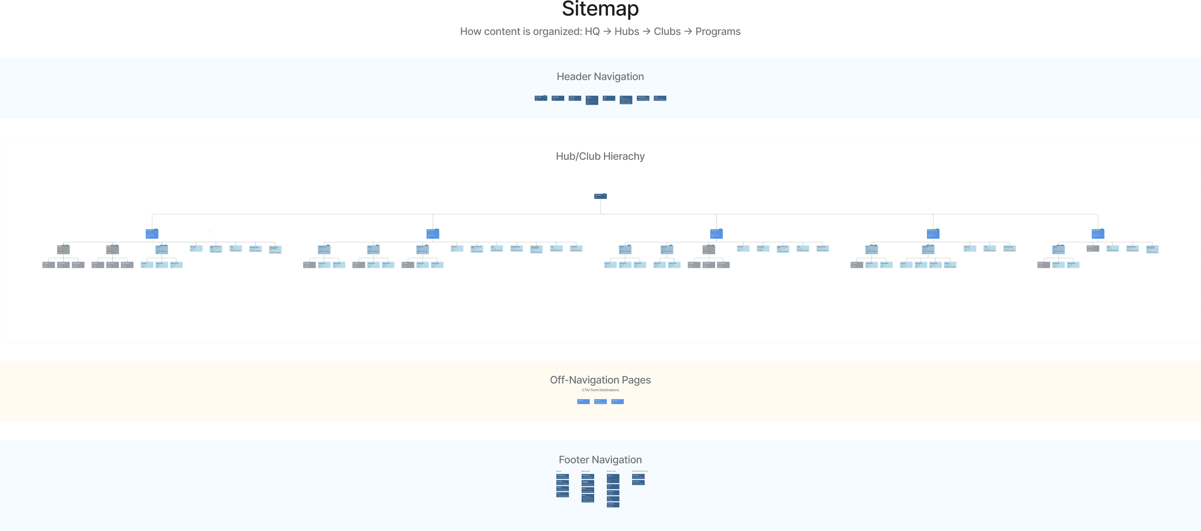 Kings Hammer sitemap - HQ to Hubs to Clubs to Programs